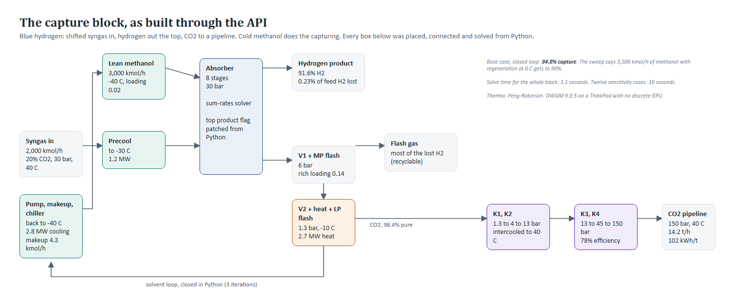 The capture block as built through the API