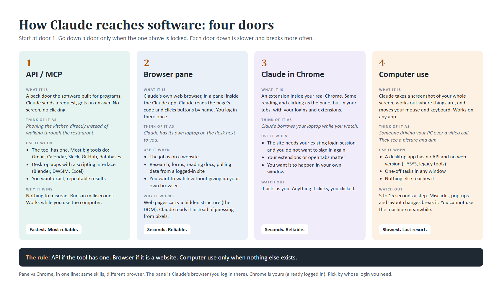 The four doors: API, browser pane, Claude in Chrome, computer use